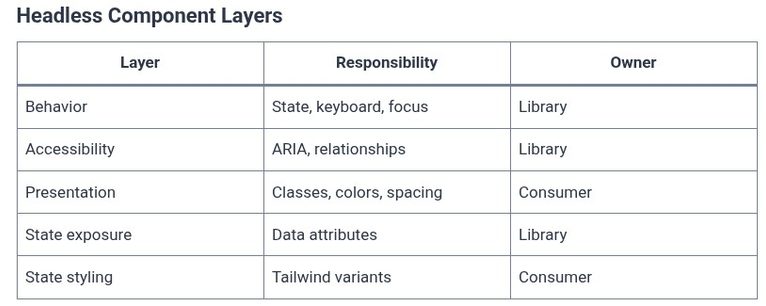 Tailwind CSS 51 🎨 Building Headless Component Libraries with Tailwind and React/Vue/Svelte