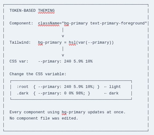 Tailwind CSS 53 🎨 Integrating Tailwind with Component Architectures (shadcn/ui Pattern)