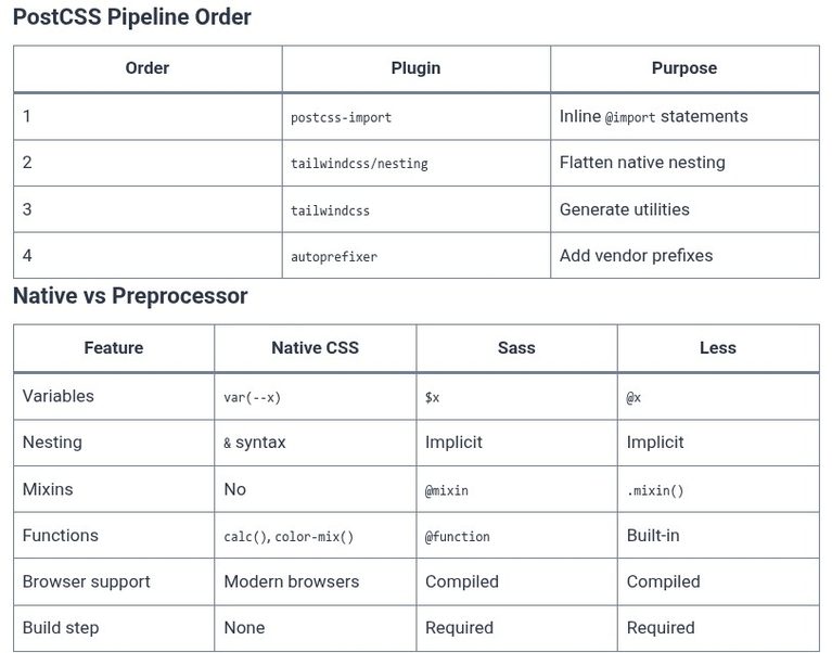 Tailwind CSS 54 🎨 CSS Preprocessing Rules, Nesting Support, and Vendor Prefixing