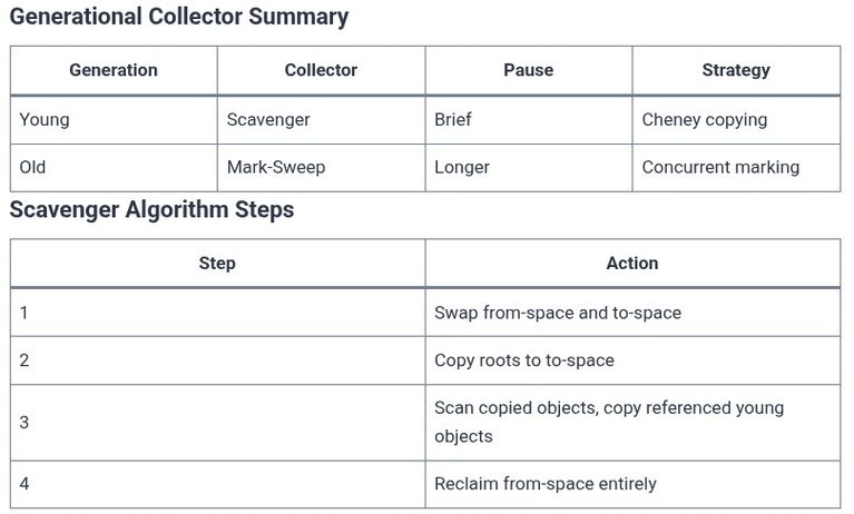 Dart 51 🎯 Dart Memory Model: Garbage Collection (Scavenger & Mark-Sweep Algorithms)