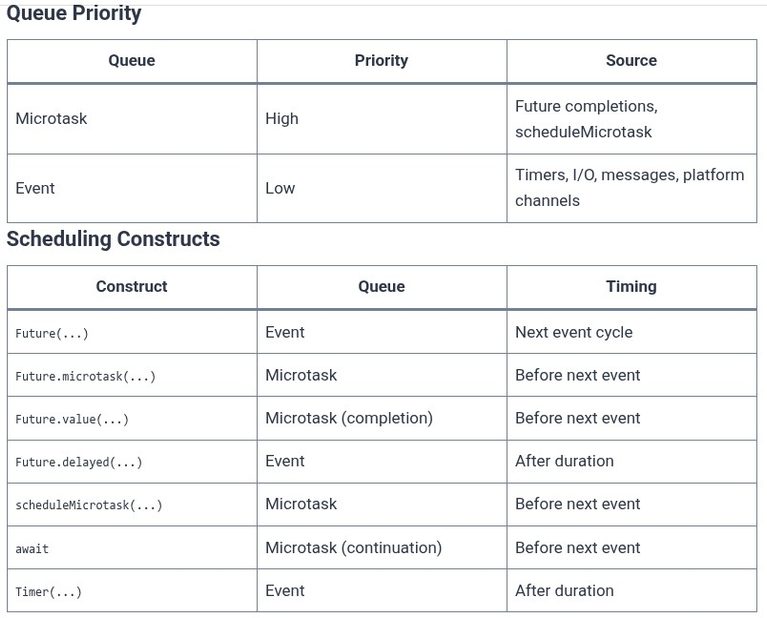 Dart 52 🎯 Single-Threaded Concurrency Model and Microtask Queue Prioritization