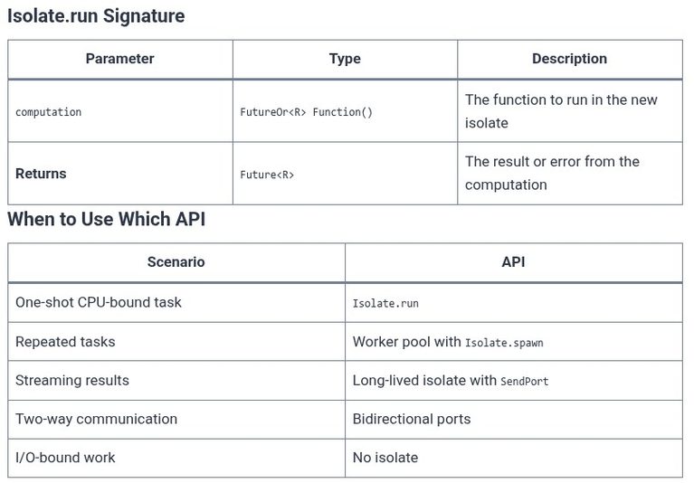 Dart 54 🎯 High-Level Concurrency with Isolate.run for CPU-Bound Calculations