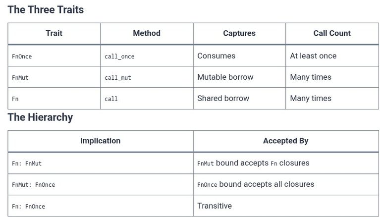 Rust 51 🦀 Closure Traits: Fn, FnMut, and FnOnce
