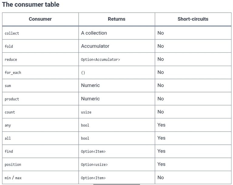 Rust 52 🦀 Iterator Trait and Consumers vs Adapters