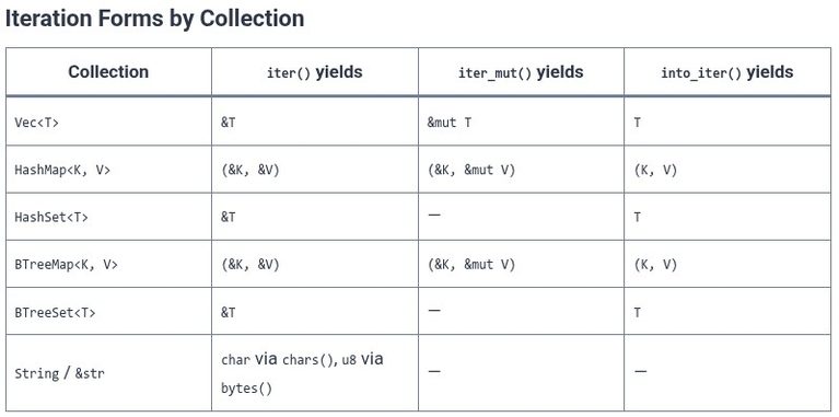 Rust 53 🦀 Processing Collections with Iterators