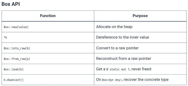 Rust 54 🦀 Smart Pointers: Box (Box) for Heap Allocation