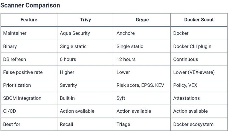 Docker 51 🐳 Docker Image Vulnerability Scanning: Trivy, Grype, and Docker Scout