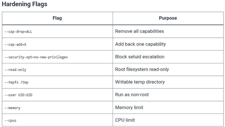 Docker 52 🐳 Container Security Hardening: Dropping Linux Capabilities (–cap-drop=ALL)