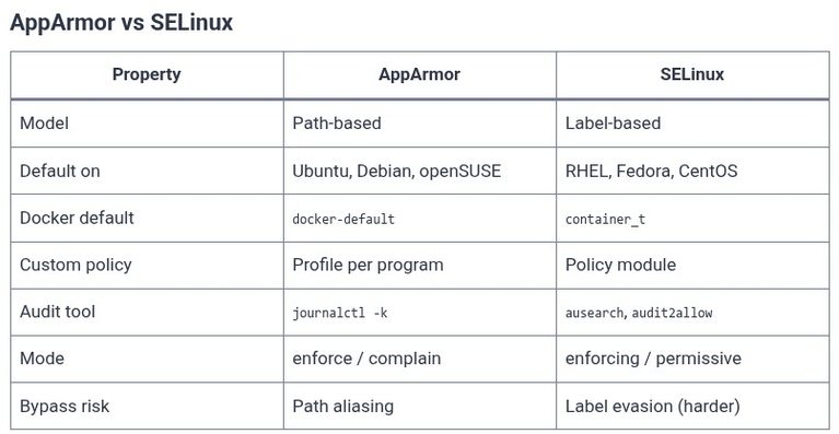 Docker 53 🐳 Enforcing Linux Security Modules: AppArmor Profiles and SELinux Labels for Containers