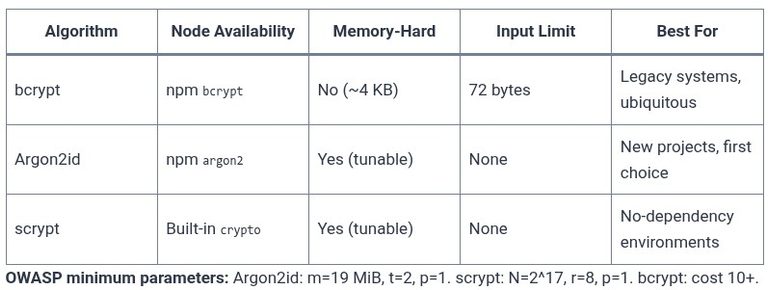 Node.js 51 🟢 Password Hashing with bcrypt, Argon2, and Native Web Crypto