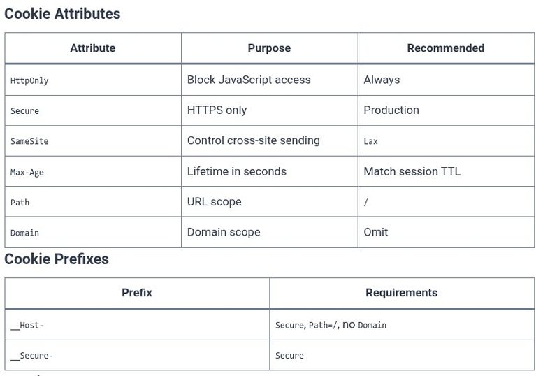 Node.js 52 🟢 Session-Based Authentication and Secure Cookie Management