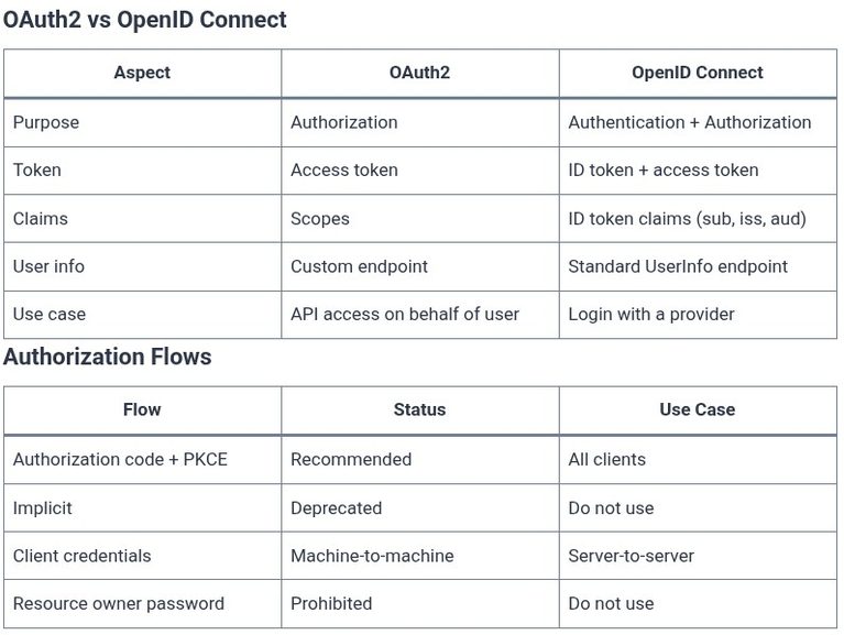 Node.js 53 🟢 OAuth2, OpenID Connect, and Social Login Integrations