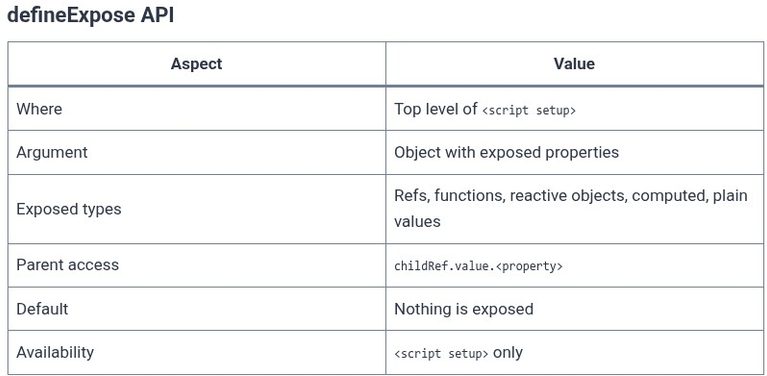 Vue.js 41 🟢 Component Instance Expose Control with defineExpose()