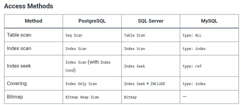 SQL 77 🛢️ Table Scans vs Index Scans and Index Seeks