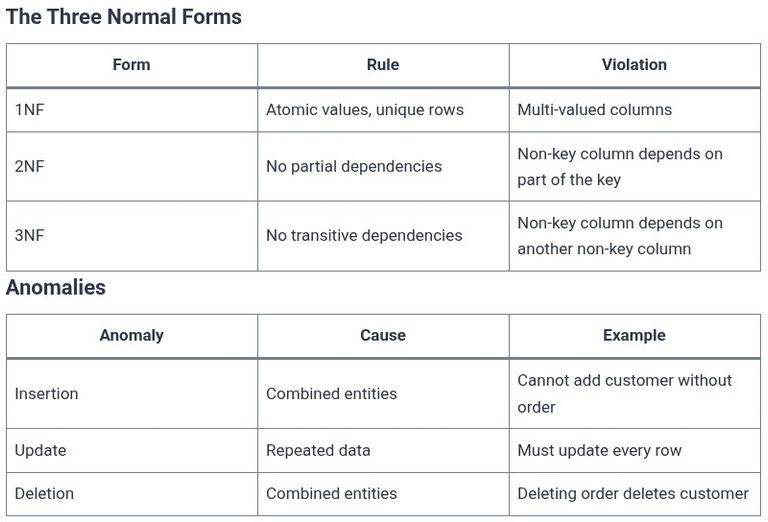 SQL 78 🛢️ Database Normalization: 1NF, 2NF, and 3NF