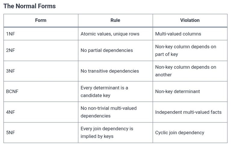 SQL 79 🛢️ Advanced Normalization: BCNF, 4NF, and 5NF