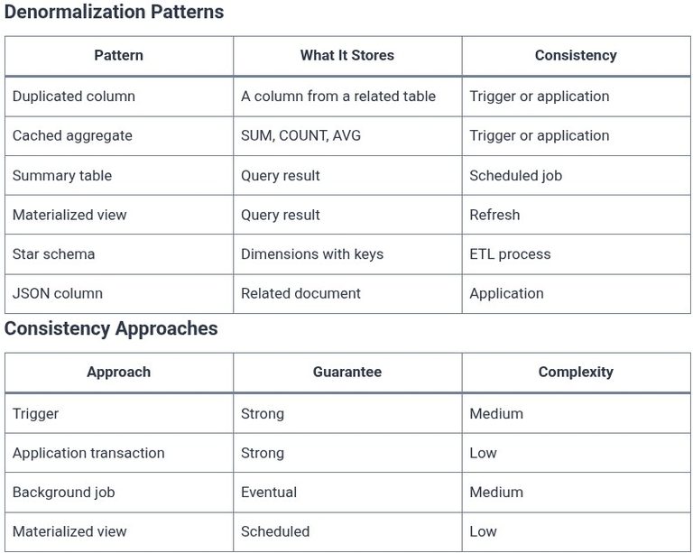 SQL 80 🛢️ Denormalization Strategies for Performance