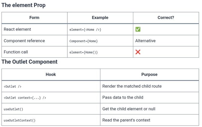 React 59 ⚛️ Defining Route Elements and Outlets