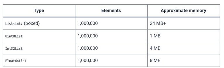 Dart 56 🎯 Typed Data and Native Buffers (Uint8List, ByteData, Memory Efficiency)