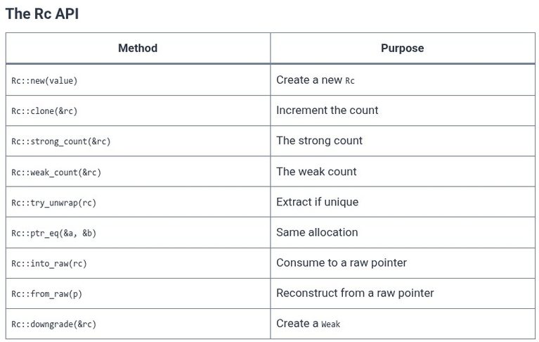 Rust 57 🦀 Reference Counting Smart Pointer (Rc)