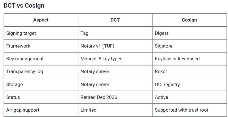 Docker 56 🐳 Container Image Signing and Verification: Docker Content Trust (DCT) and Cosign