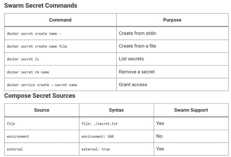 Docker 58 🐳 Secret Management in Docker Compose and Swarm: Avoiding Hardcoded Environment Credentials