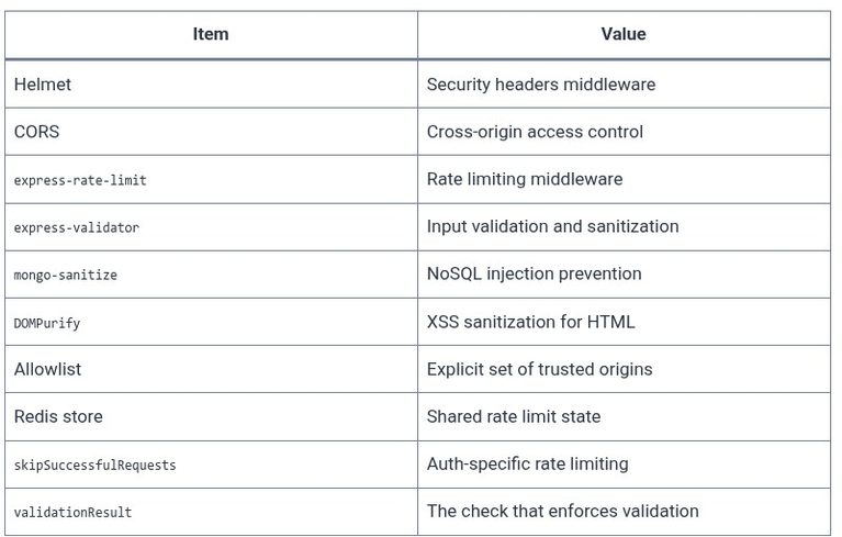 Node.js 56 🟢 API Security Best Practices (Helmet, CORS, Rate Limiting, Sanitization)