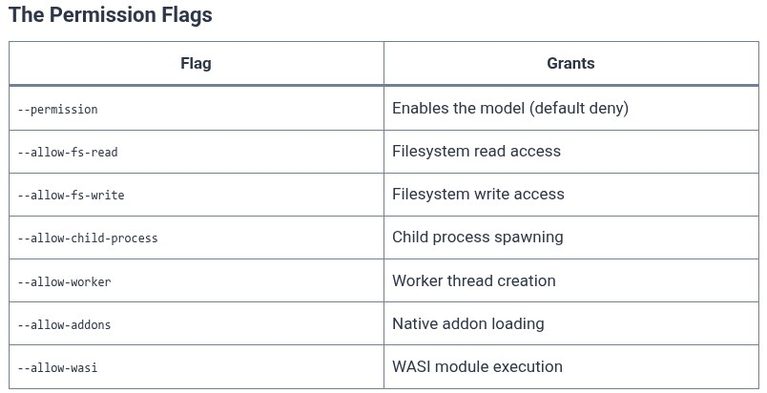 Node.js 57 🟢 Native Permission Model (–permission) for File, Process, and Worker Access