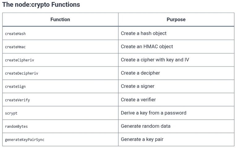 Node.js 58 🟢 Cryptographic Operations with the node:crypto and Web Crypto APIs