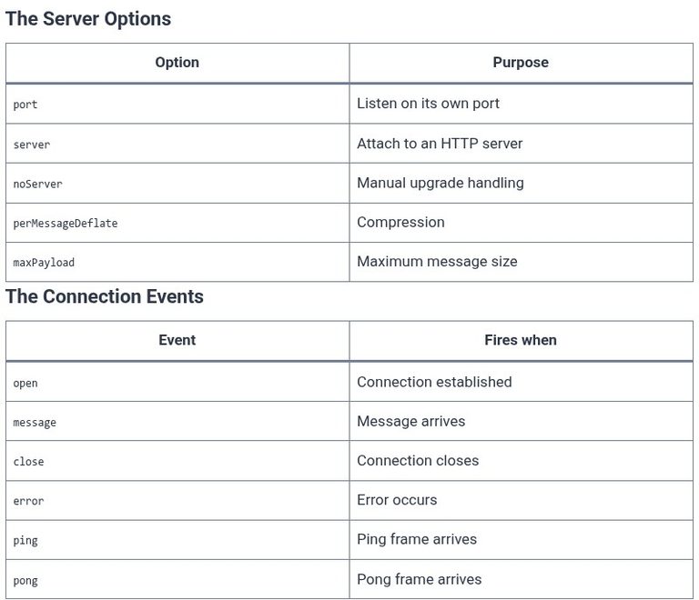 Node.js 59 🟢 Low-Level Real-Time WebSockets with the ws Library