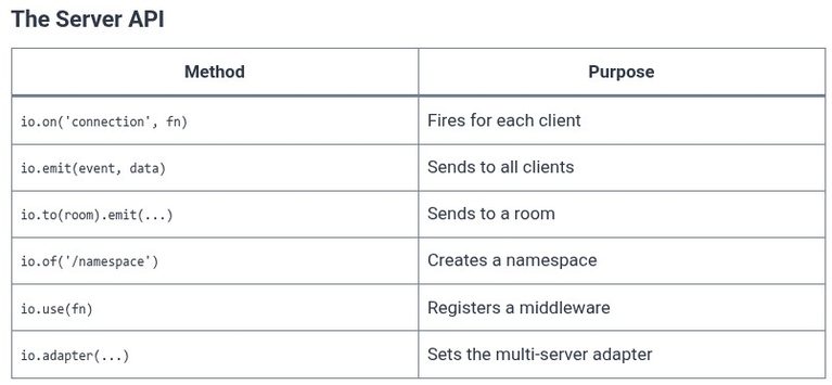 Node.js 60 🟢 Event-Driven Real-Time Applications with Socket.io