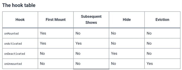 Vue.js 48 🟢 KeepAlive Specific Lifecycle Hooks (onActivated, onDeactivated)