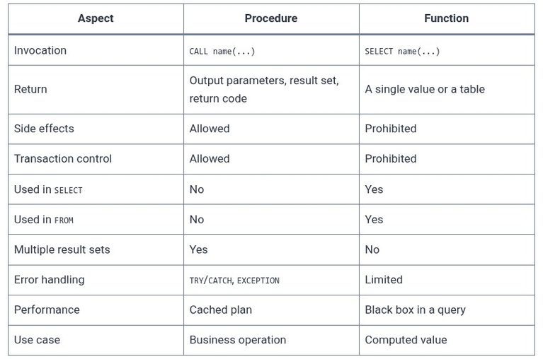 SQL 83 🛢️ Stored Procedures Creation and Execution