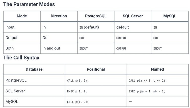 SQL 84 🛢️ Stored Procedure Input and Output Parameters