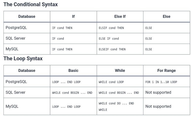 SQL 85 🛢️ Conditional Flow and Loops in Procedural SQL