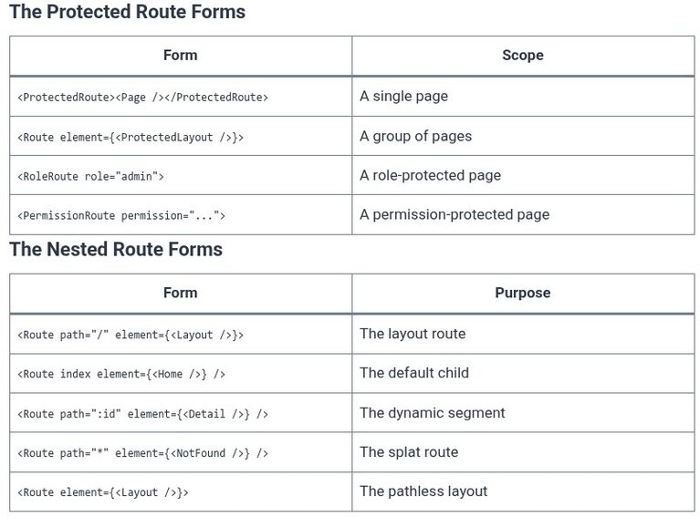 React 62 ⚛️ Protected and Nested Routes