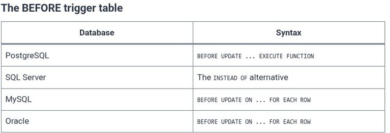 SQL 87 🛢️ Database Triggers: BEFORE, AFTER, and INSTEAD OF