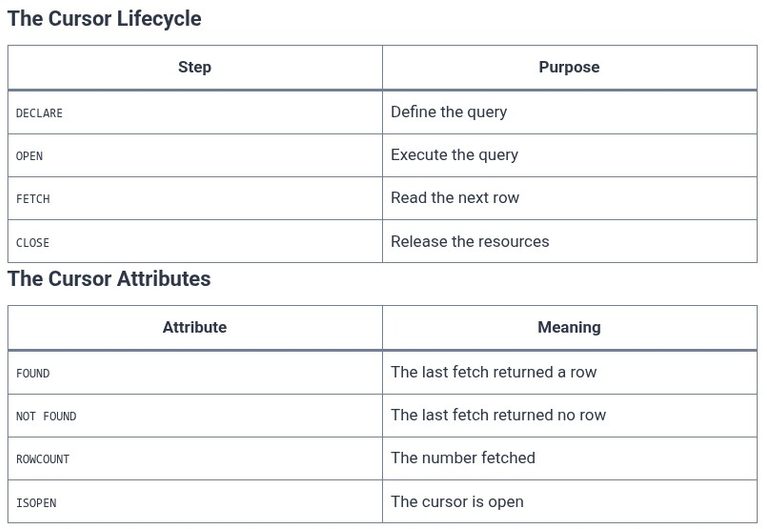 SQL 88 🛢️ Cursors and Iterative Processing