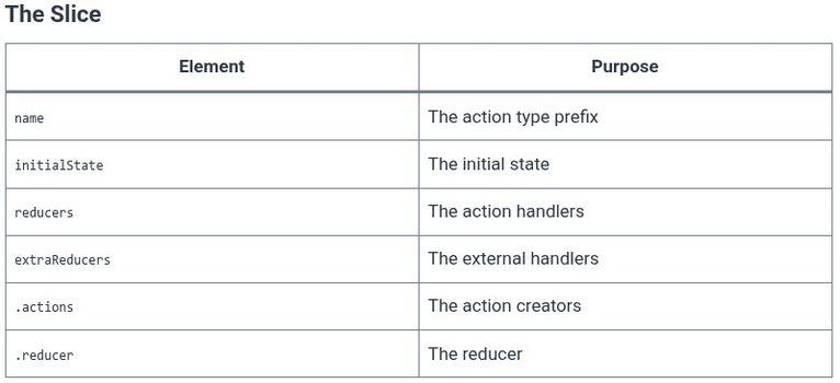 React 66 ⚛️ Redux Toolkit Setup and Provider