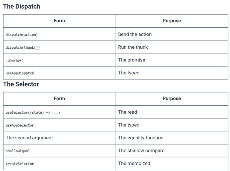 React 68 ⚛️ Dispatching Actions and Selecting State