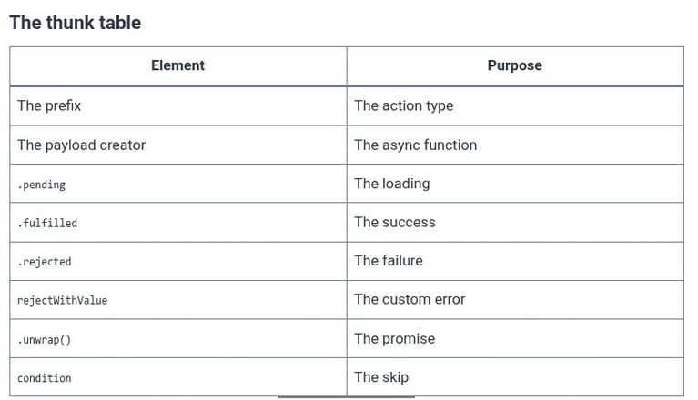 React 69 ⚛️ Redux Middleware and Async Thunks