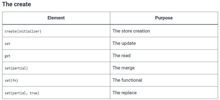 React 70 ⚛️ Zustand Store Setup and Actions