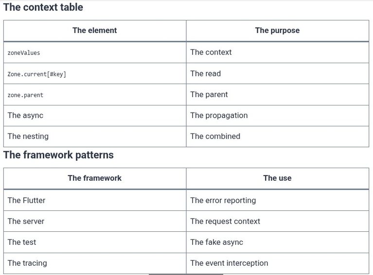 Dart 63 🎯 Zone Execution Contexts (Zone): Custom Error Zones and Context Binding