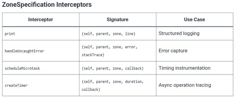 Dart 64 🎯 Advanced Logging, Diagnostics, and Trace Collection via Dart Zones