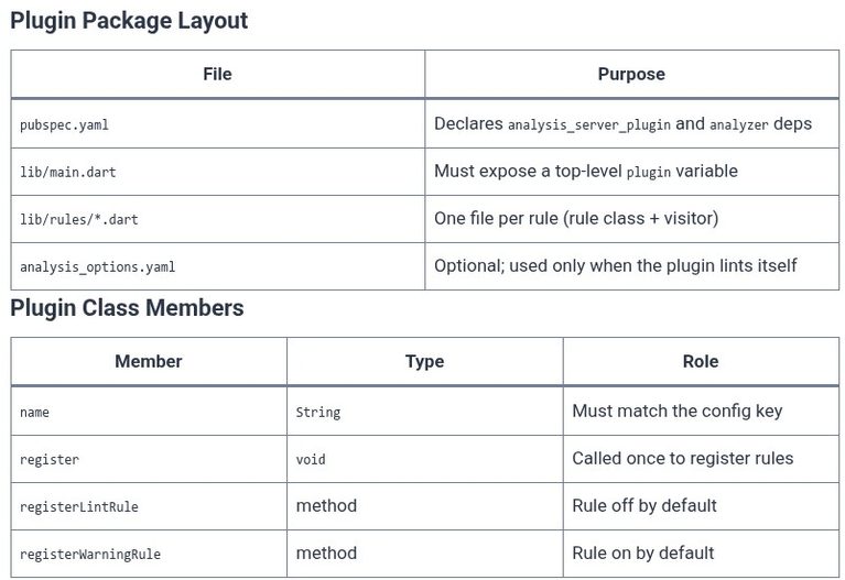 Dart 65 🎯 Custom Analyzer Plugins, Linter Rules, and analysis_options.yaml Configuration