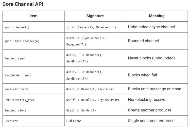 Rust 62 🦀 Message Passing Concurrency with Channels (mpsc)