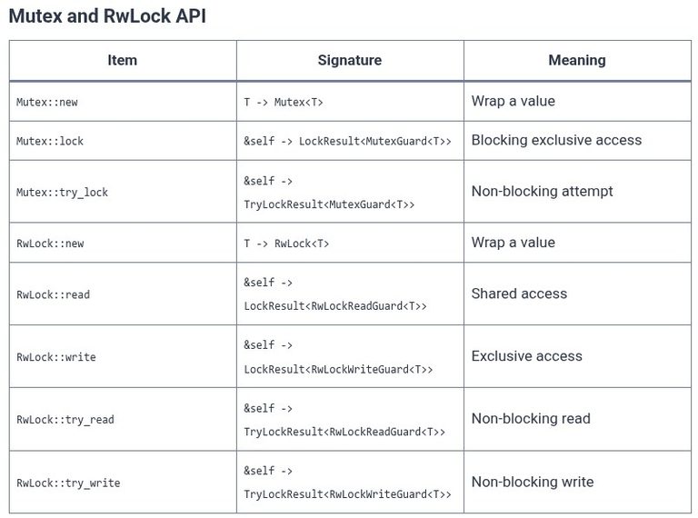 Rust 63 🦀 Shared State Concurrency with Mutex (Mutex) and RwLock