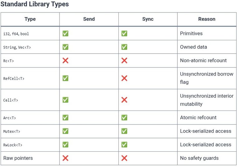 Rust 64 🦀 Sync and Send Traits for Multi-Threaded Safety