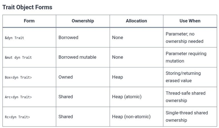Rust 65 🦀 Trait Objects (dyn Trait) and Dynamic Dispatch