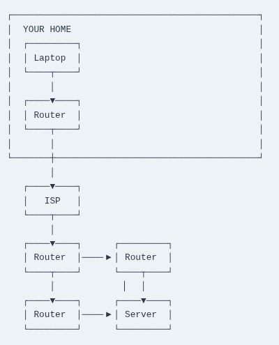 Internet Beginner 01 🌐 How the Internet Works